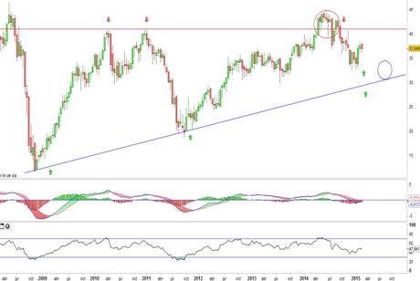 Análisis gráfico del valor analizado