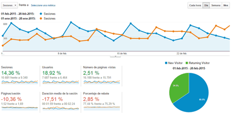 Estadísticas del blog Febrero 2015