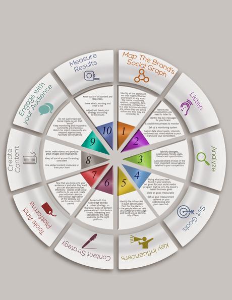 Propuesta de una estrategia de 10 pasos para mejorar tus resultados en social media