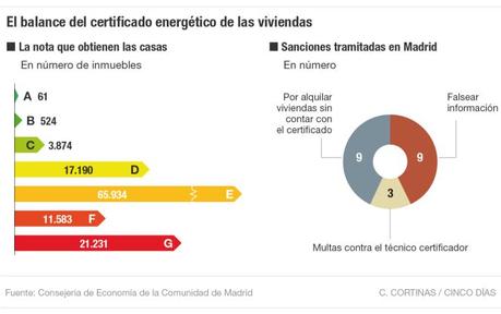 Certificado energético, escasez de inspecciones y sanciones