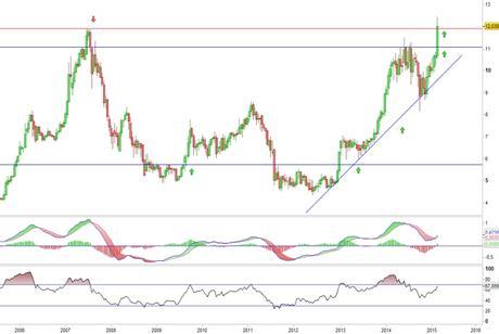 Análisis gráfico del valor analizado