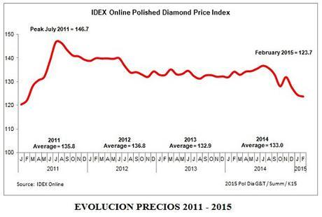 Precio diamantes 2015