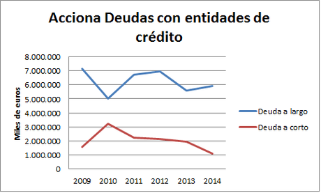 Acciona (2009-2014)
