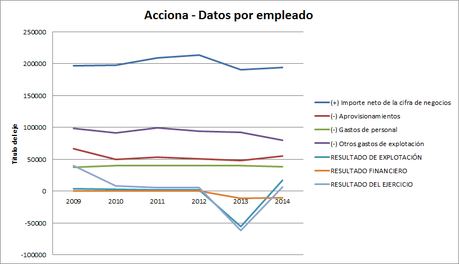 Acciona (2009-2014)