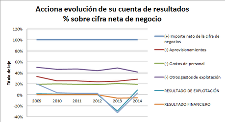 Acciona (2009-2014)