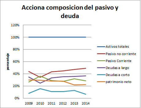 Acciona (2009-2014)