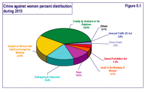 Gráfico 2013. Oficina Nacional de Registro de Delitos (NCRB)