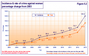 Gráfico 2013. Oficina Nacional de Registro de Delitos (NCRB)