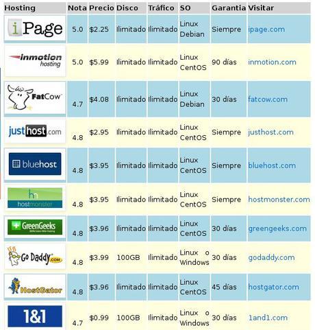 Lista de los mejores porveedores de hosting para el 2015