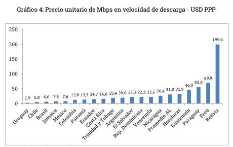 Grafico 4 - Precio unitario por mega en Bolivia