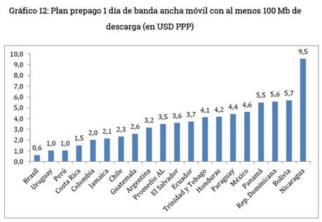 Grafico 12 - Plan banda ancha movil por dia y por 10 megas al menos