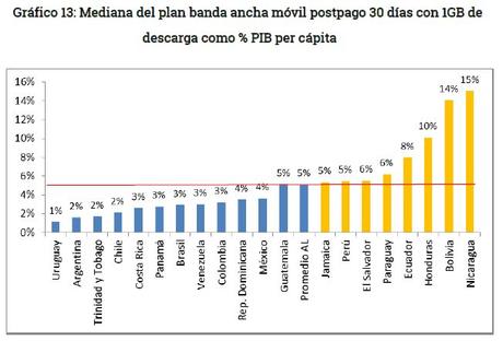 Grafico 13 - Mediana plan de banda ancha fija en Bolivia