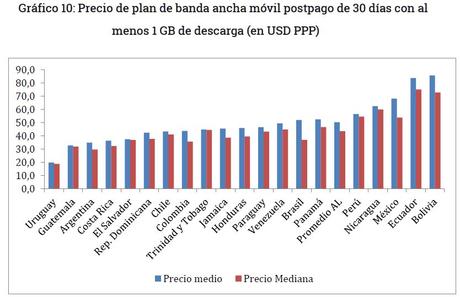 Grafico 10 - Planes de internet postpago en Bolivia con al menos 1 GB