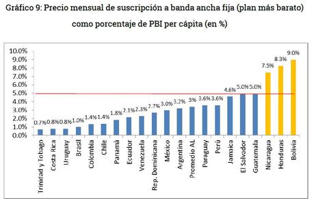 Grafico 9 - Asequibilidad del plan mas bajo de internet en Bolivia