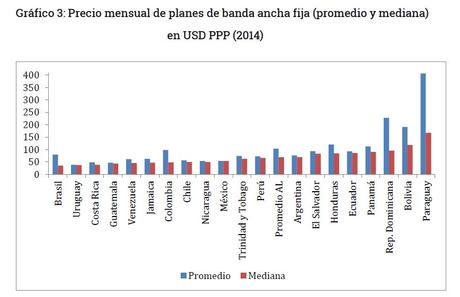 Grafico 3 - Precio mensual promedio y mediana banda ancha en Bolivia