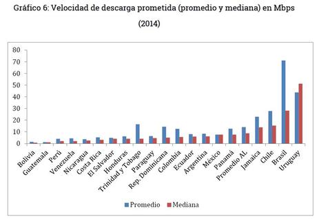 Grafico 6 - Velocidad de internet en Bolivia