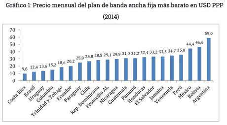 Grafico 1 - Precio Mensual de Banda Ancha Fija