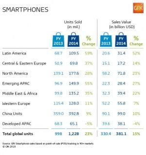 Latam leads in smartphone sales