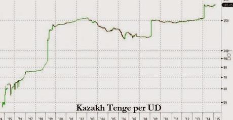 Desdolarización: Kazajstán anuncia planes para desdolarizar su economía