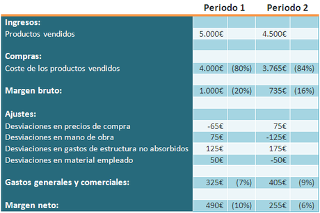 Mejora de la gestión contable en la Pyme con la implantación de Lean Accounting (Parte I)