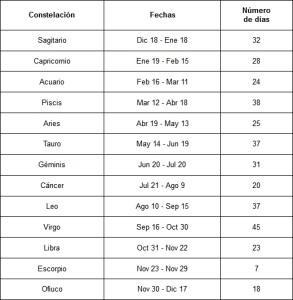 Constelaciones del zodiaco, fechas