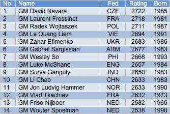 Tata tournament 2011 | Participants A group