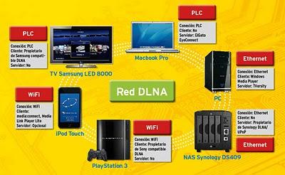 Comparte contenidos entre tu ordenador y otros dispositivos con DLNA