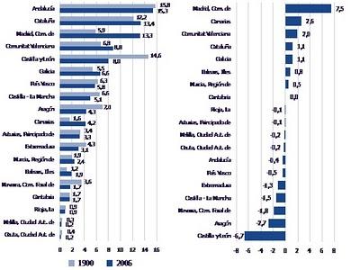 Inversiones públicas en 100 años