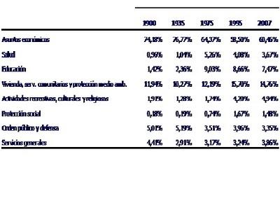 Inversiones públicas en 100 años