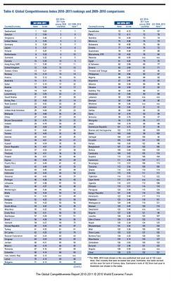 The Global Competitiveness Report 2010-2011