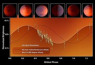 Curva que grafica los datos de Spitzer, que demuestra cómo los astrónomos encontraron que el punto caliente estaba en un lugar equivocado