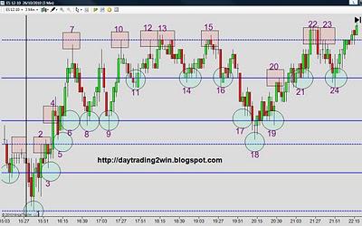 Analisis soportes-resistencias mini sp500