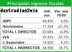 El deficit del Estado a Septiembre alcanza el 3,45% del PIB