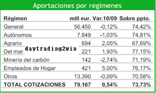 La seguridad social reduce su superavit un 21,1% hasta Septiembre