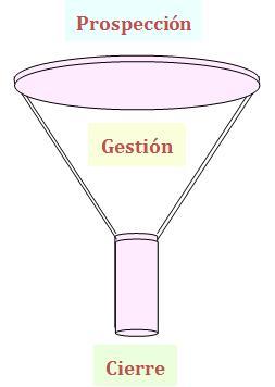 Coaching para la gestión del tiempo Prospección, gestión y cierre.