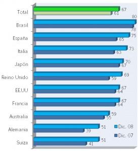 España, subcampeona del mundo en usuarios de redes sociales