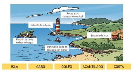 Los paisajes de la tierra 3er grado El paisaje de la costa