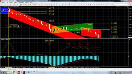 Cierre Técnico USDX y EUR/USD... Semana Nº10 de 2015.