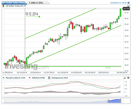 Cierre Técnico USDX y EUR/USD... Semana Nº10 de 2015.