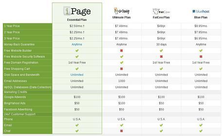 Comparativo de Ipage vs Los Mejores Proveedores de Hosting 2