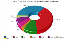 Año electoral, primer asalto: andaluzas (y 4)