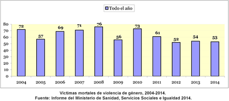 Víctimas mortales por Violencia de Género