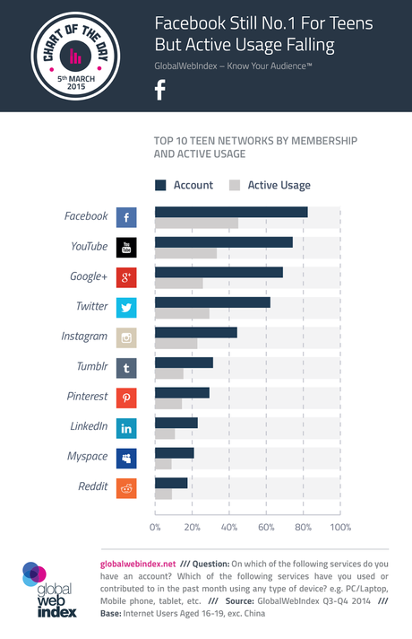 Estas son las 10 redes sociales más usadas entre los adolescentes