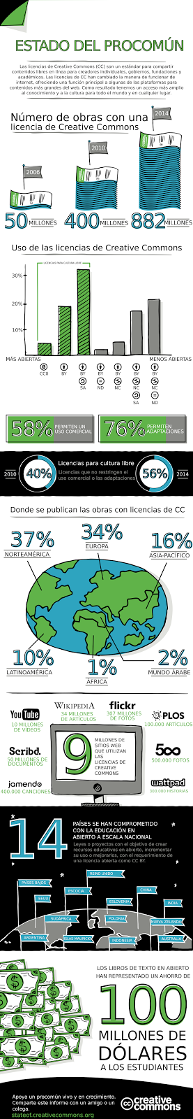 Estado actual de las licencias Creative Commons