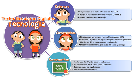 Textos Escolares Digitales para Tecnología