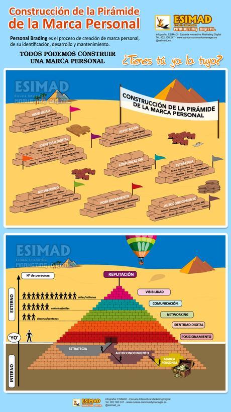 Imagen de www.cursos-communitymanager.es Construcción de la Pirámide de la Marca Personal
