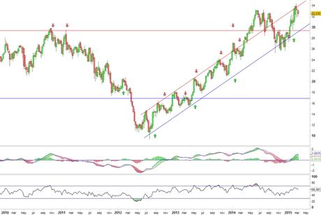Análisis gráfico del valor analizado
