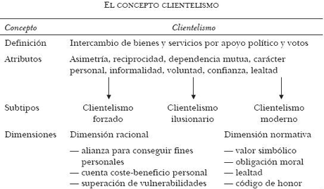Clientelismo político y social