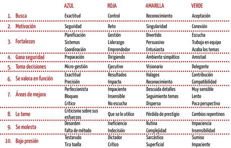 El cuadrante del Talento