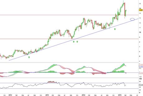 Análisis gráfico del valor analizado